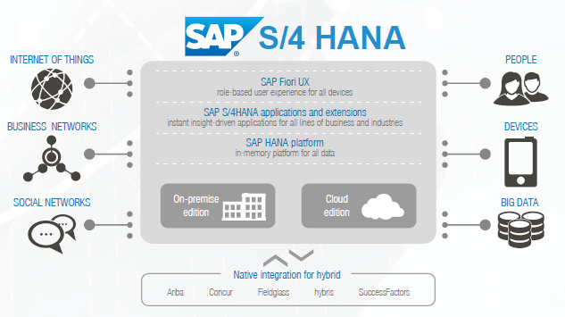 Best SAP S4 Hana Training Institute in Pune